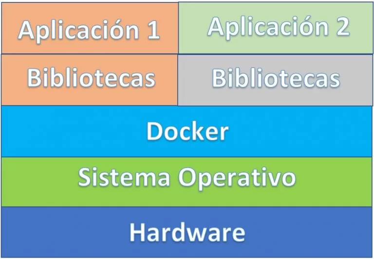 Organización de Docker