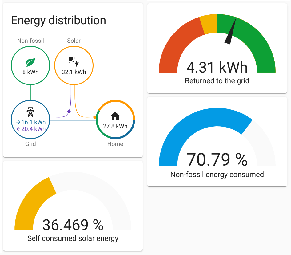Panel de consumo energético